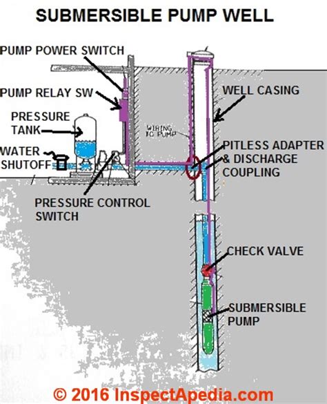 submersible sewage pump system with junction box drawings|xylem submersible well pump.